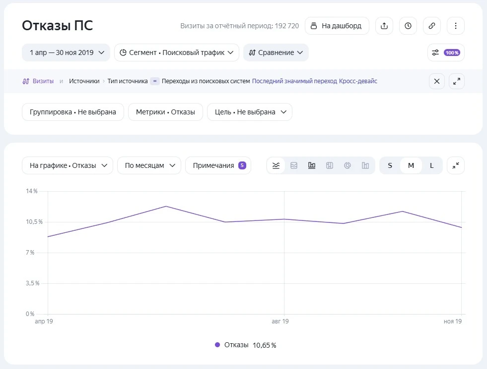 SEO-оптимизация информационного сайта: рост трафика на 68,5% без новых статей