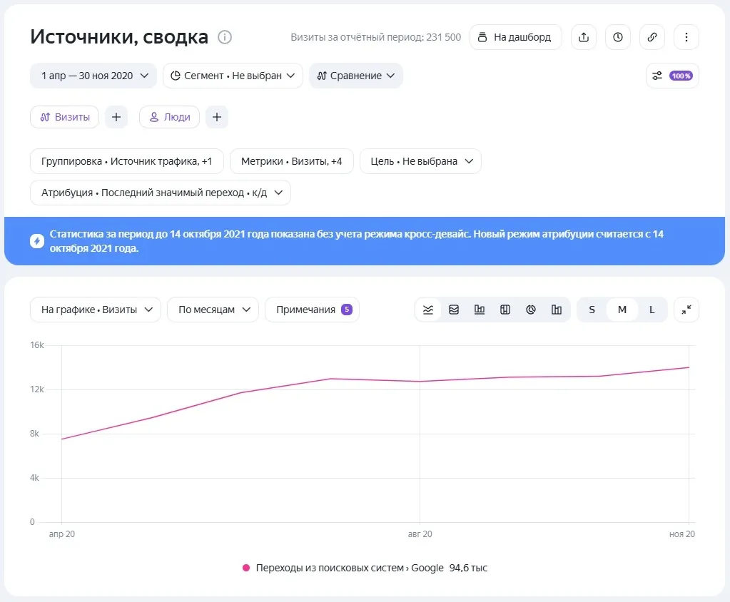 SEO-оптимизация информационного сайта: рост трафика на 68,5% без новых статей
