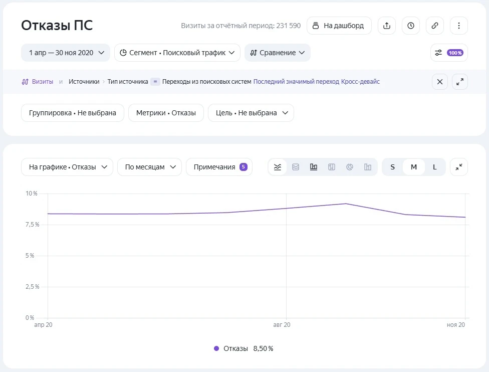 SEO-оптимизация информационного сайта: рост трафика на 68,5% без новых статей